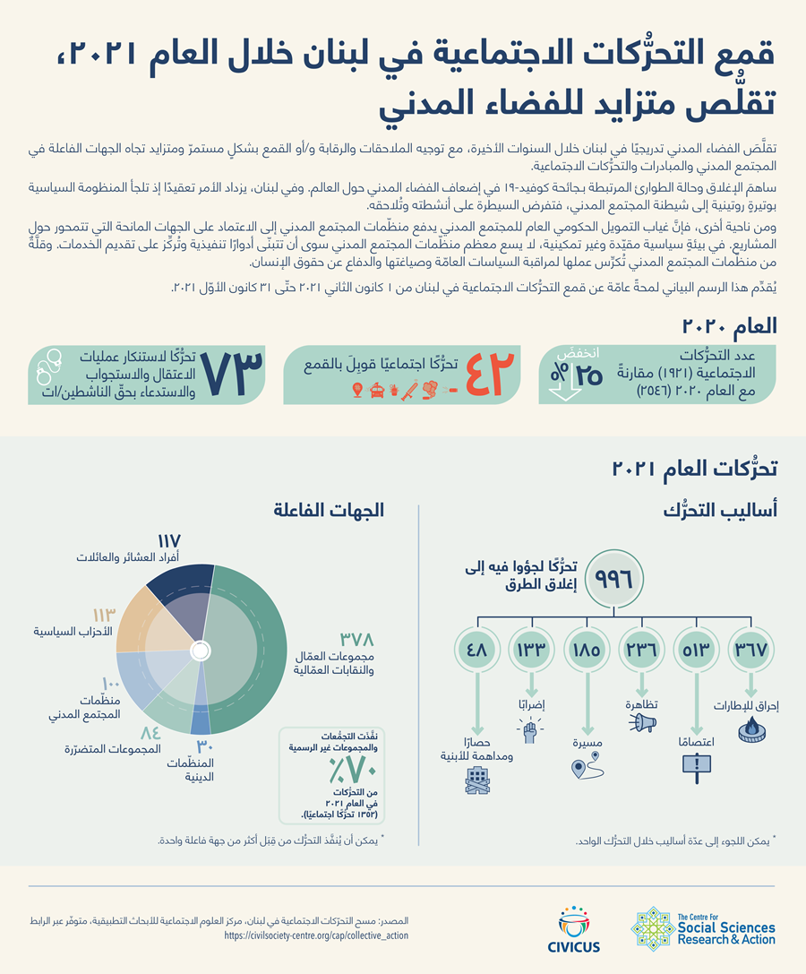Infographic on repression of collective actions in Lebanon in 2021