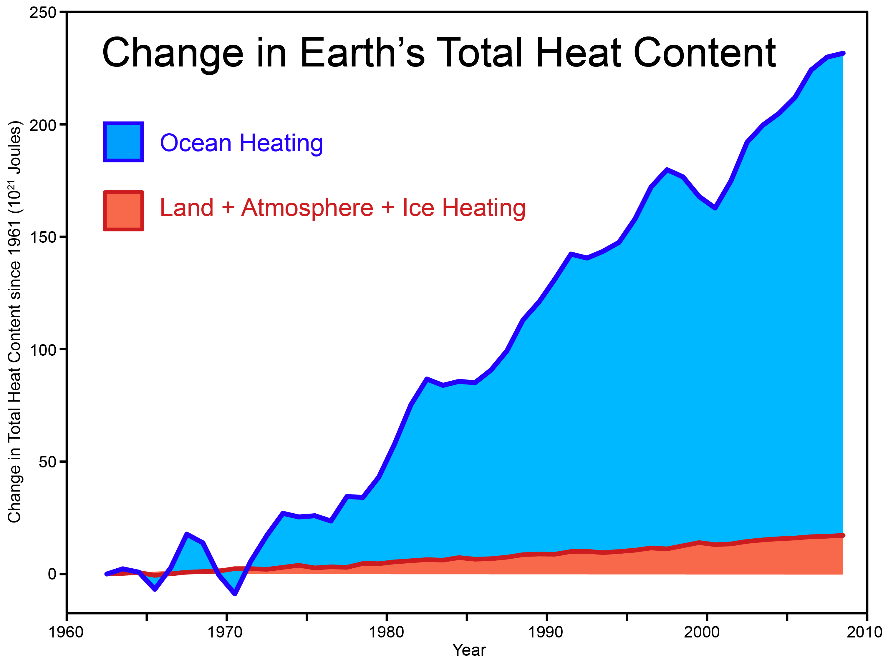 Image result for oceans are warming rapidly