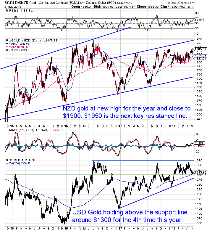 NZ Dollar Gold Chart