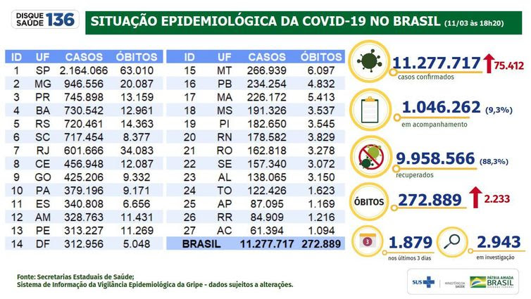 Divulgação/Ministério da Saúde Situação epidemiológica da covid-19 no Brasil (11/03/2021).