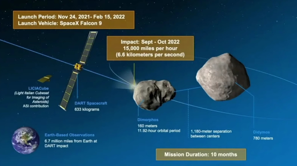 Hassy Seneste nyt Endelig 2022 Sep 26) Witness the historic moment together - NASA DART Mission  Impact Coverage - Los Angeles-Las Vegas Section