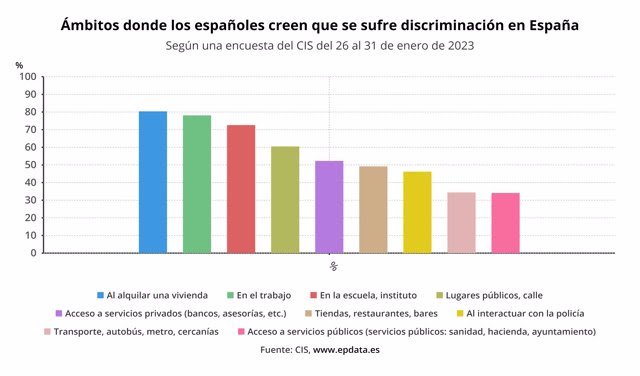 Más de la mitad de españoles cree que no todos los ciudadanos gozan de los mismos derechos básicos en España