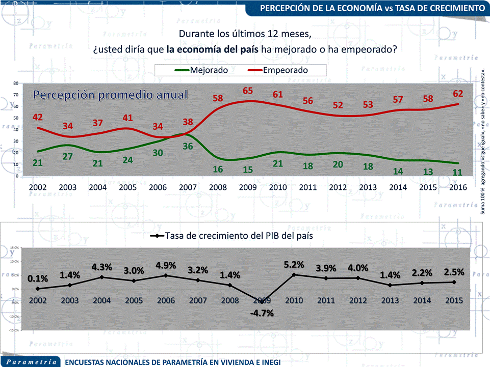 12,880 México, Parametría, Crece la economía, pero la percepción empeora