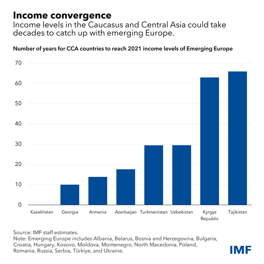 chart showing income convergence between CCA and emerging europe