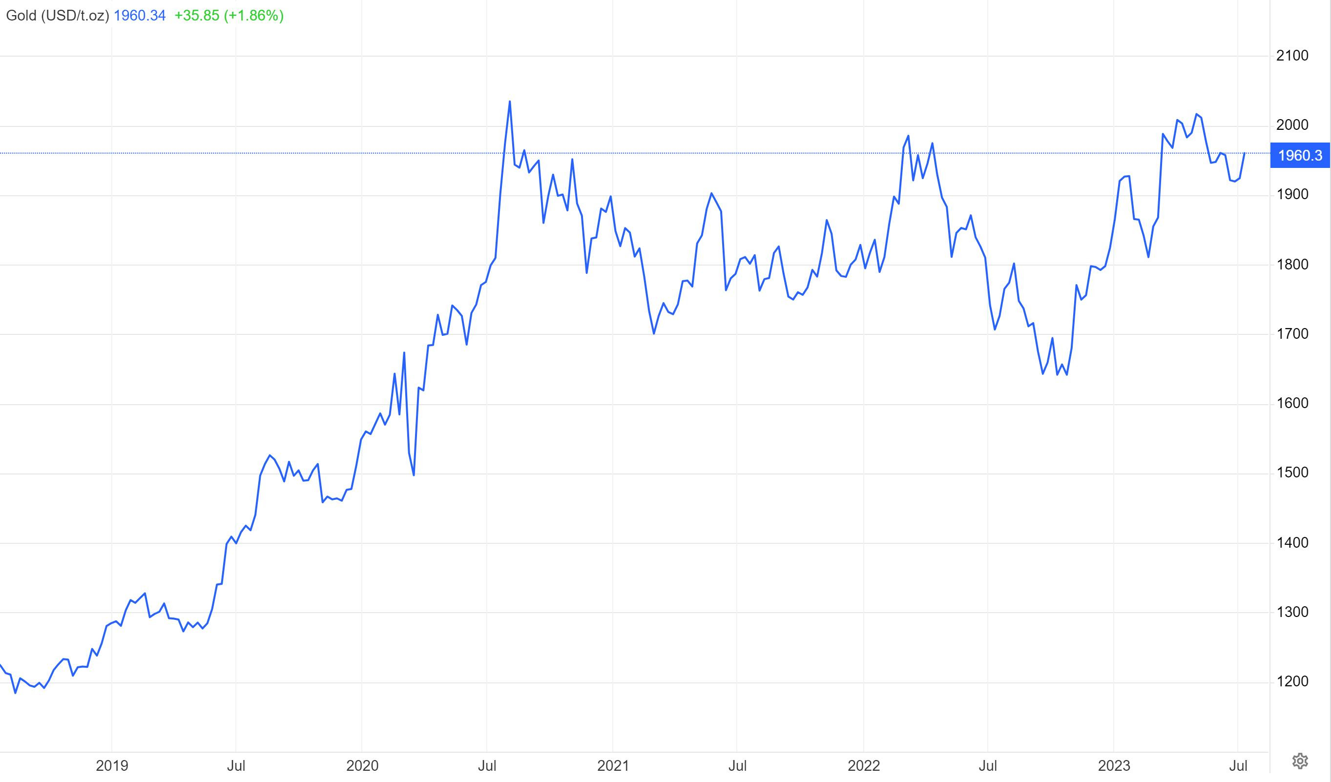 Gold Price 5-Year | Trading Economics