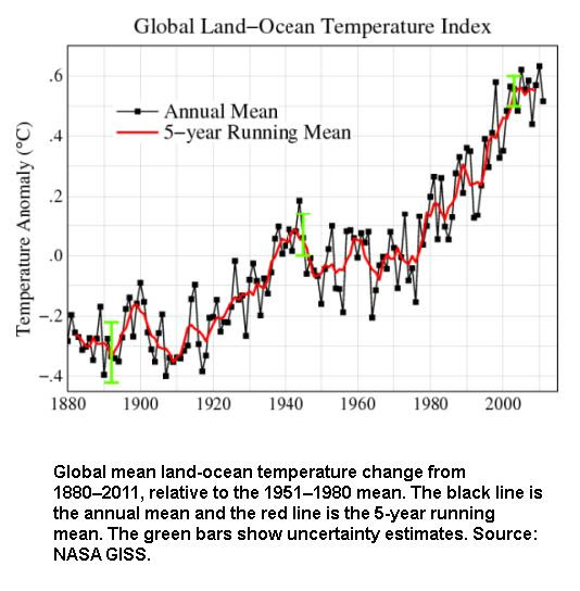 Global ocean mean temperature