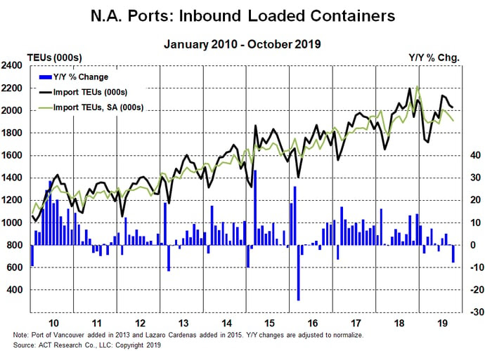 Freight - Inbound Loaded Containers 12-10-19