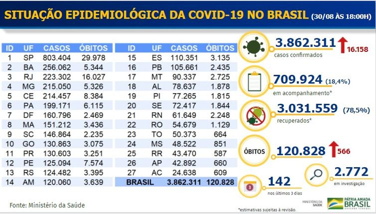 Ministério da Saúde Boletim Epidemiológico covid-19 divulgado em 30/08/2020