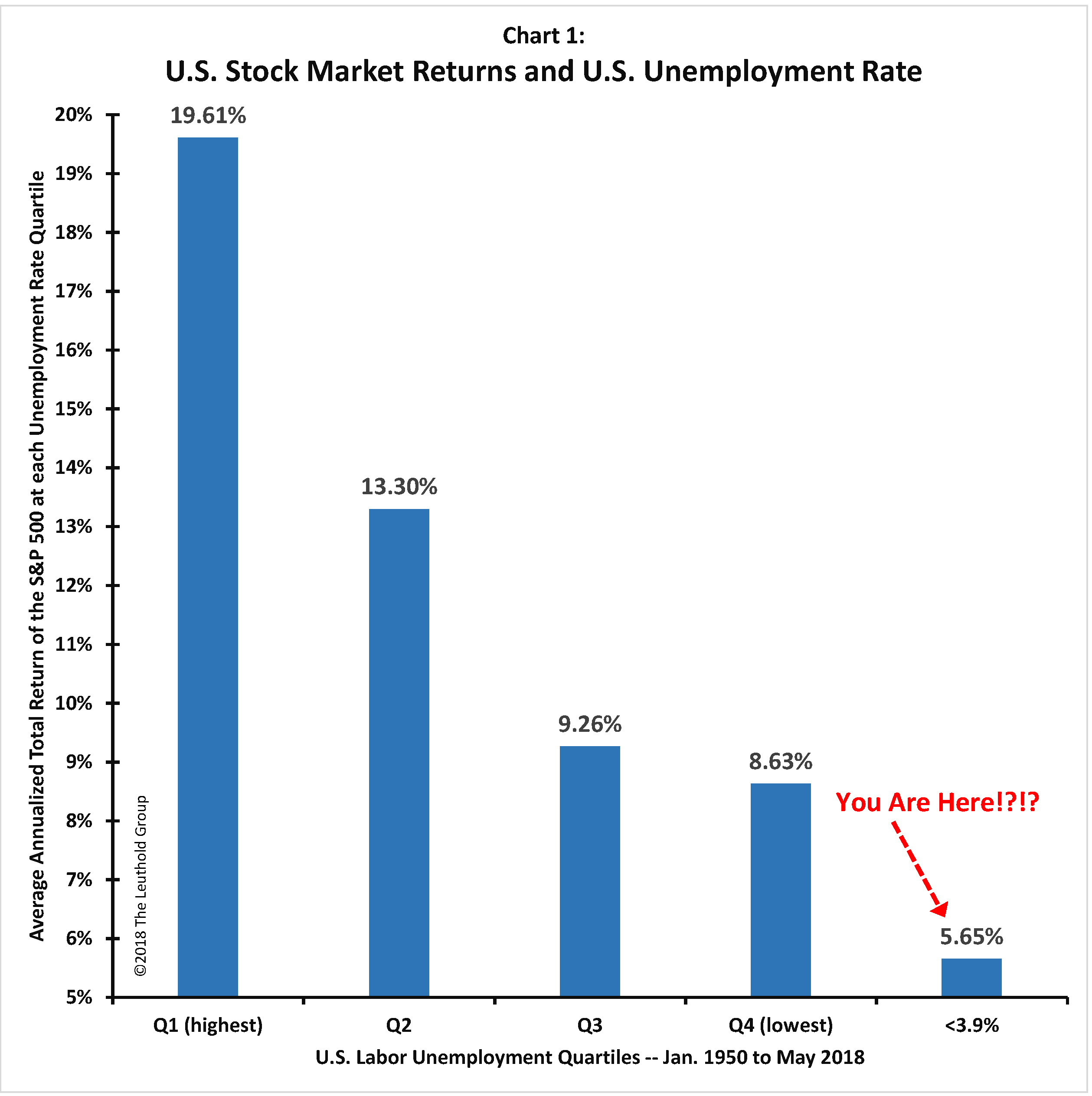 low-unemployment-good-or-bad-for-stocks-the-idea-farm-by-meb-faber