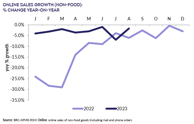 A graph showing the growth of foodDescription automatically generated