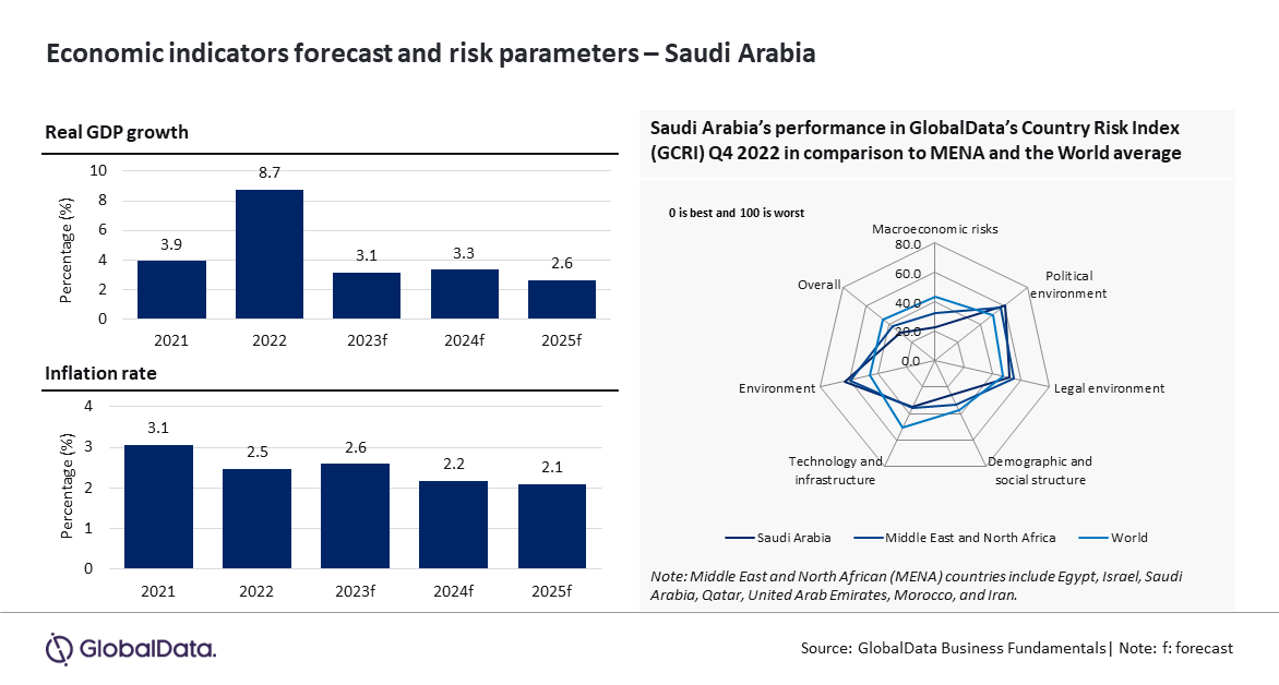Saudi Arabia PR Chart.png
