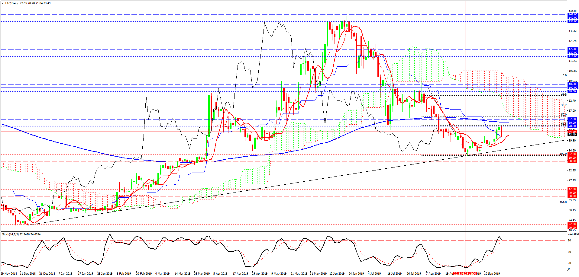 Litecoin, дневной график Litecoin, дневной график