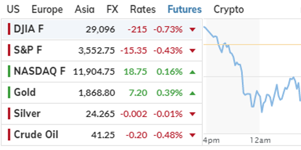 Market Watch look at futures