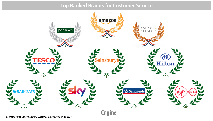 Top brands for customer service