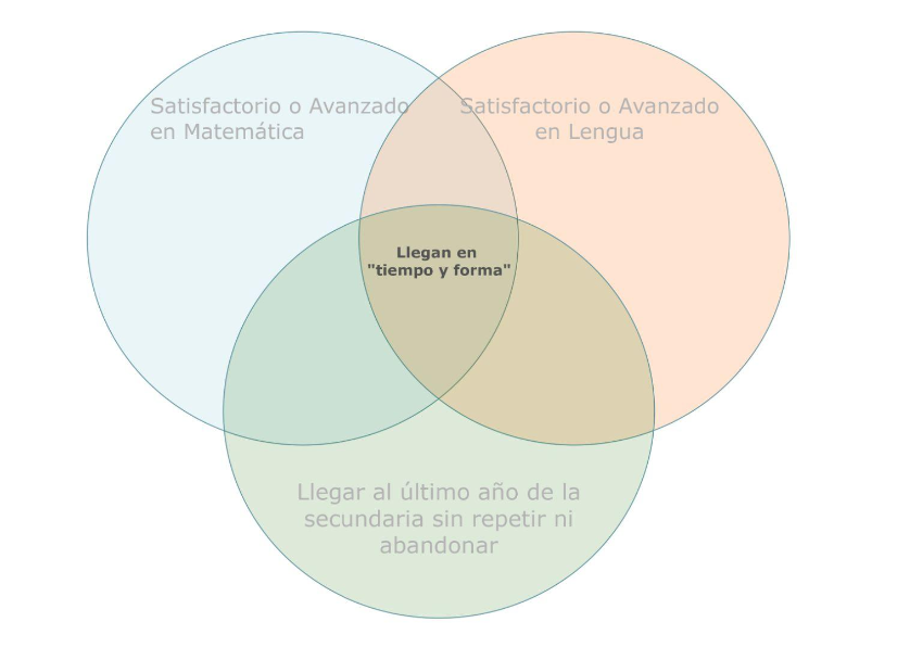 Gráfico 1. Diagrama para la construcción del Índice de Resultados Escolares.