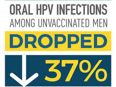 Between 2009 and 2016, oral HPV infections among unvaccinated men dropped by 37%.