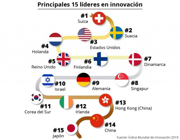 Índice Mundial de Innovación 2019)
