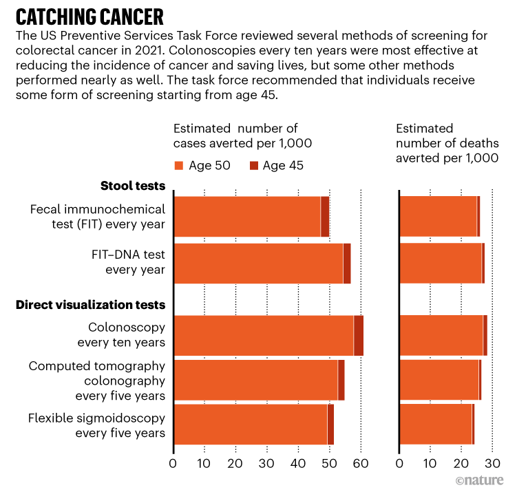 Catching cancer. Charts showing how many cases and deaths are averted because of cancer screening.