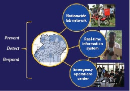 Prominent upgrades from a global health security project — Uganda