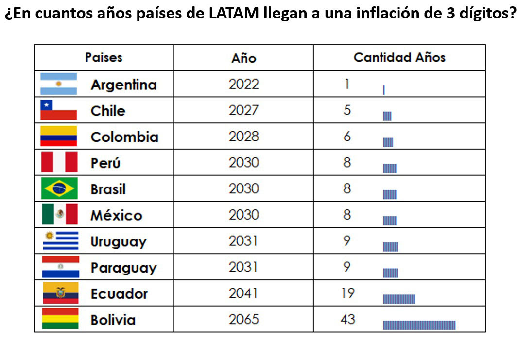 ¿En cuantos años países de LATAM llegan a una inflación de 3 dígitos?