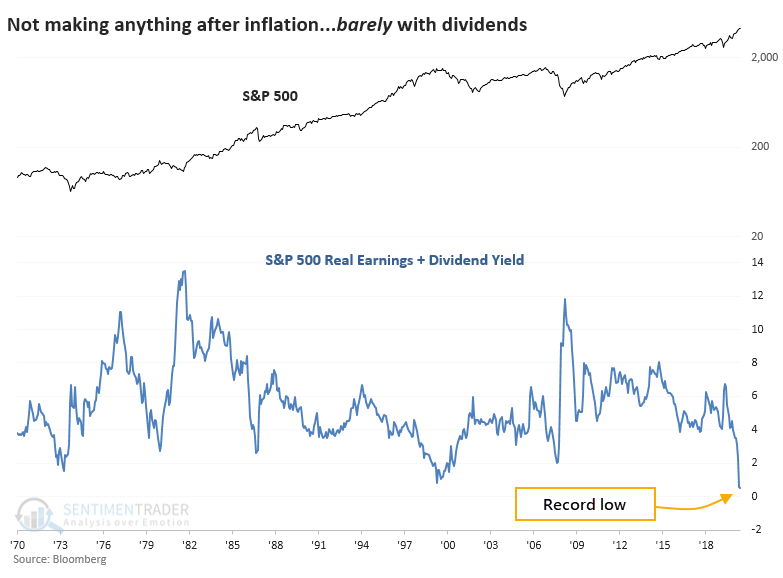S&P 500 real earnings dividend yield inflation