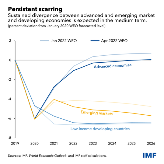 chart showing sustained divergence between AEs and EMDEs