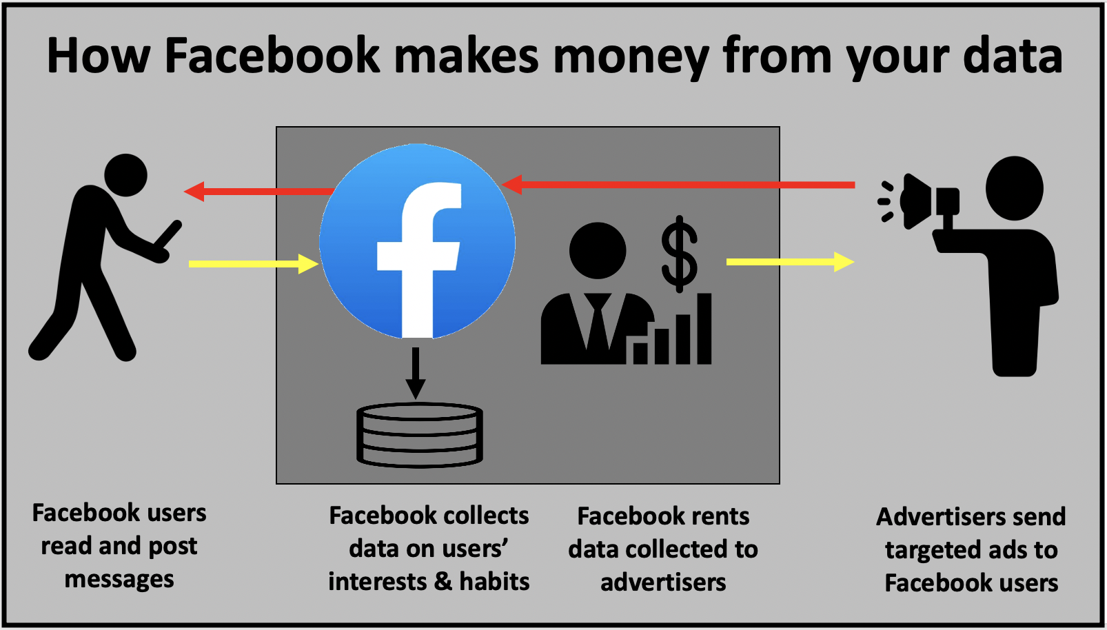 How Facebook makes money from the data it collects on its users