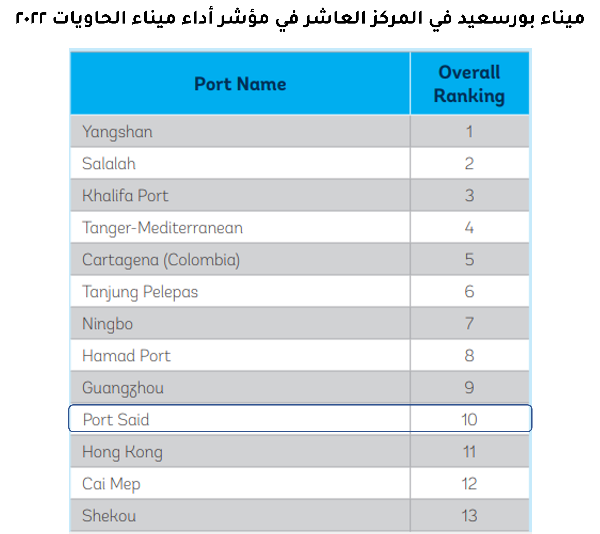 تقدم ميناء بورسعيد إلى المركز العاشر عالميًا في مؤشر أداء موانئ الحاويات الصادر عام 2023