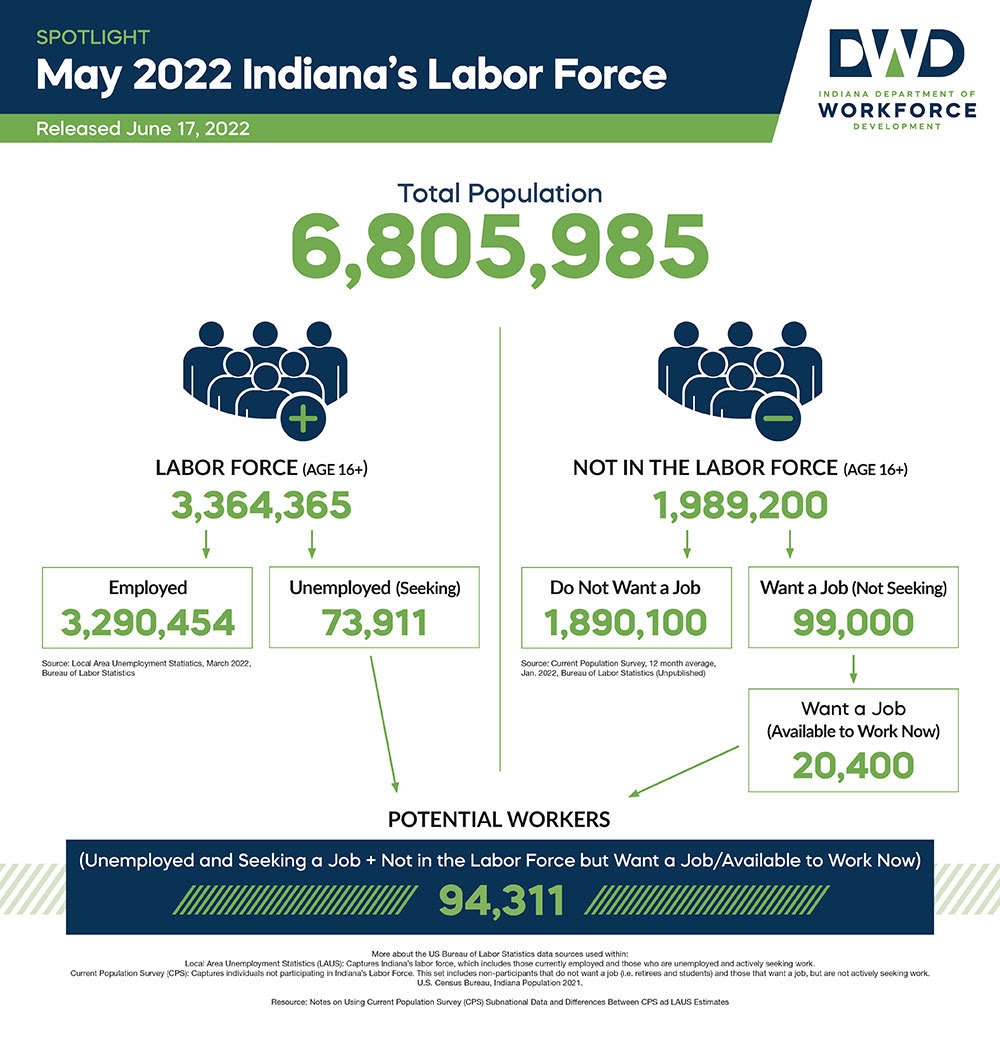 DWD-May-2022-Indiana-Labor-Force-Snapshot-Email DWD May 2022 LF Snapshot WEB