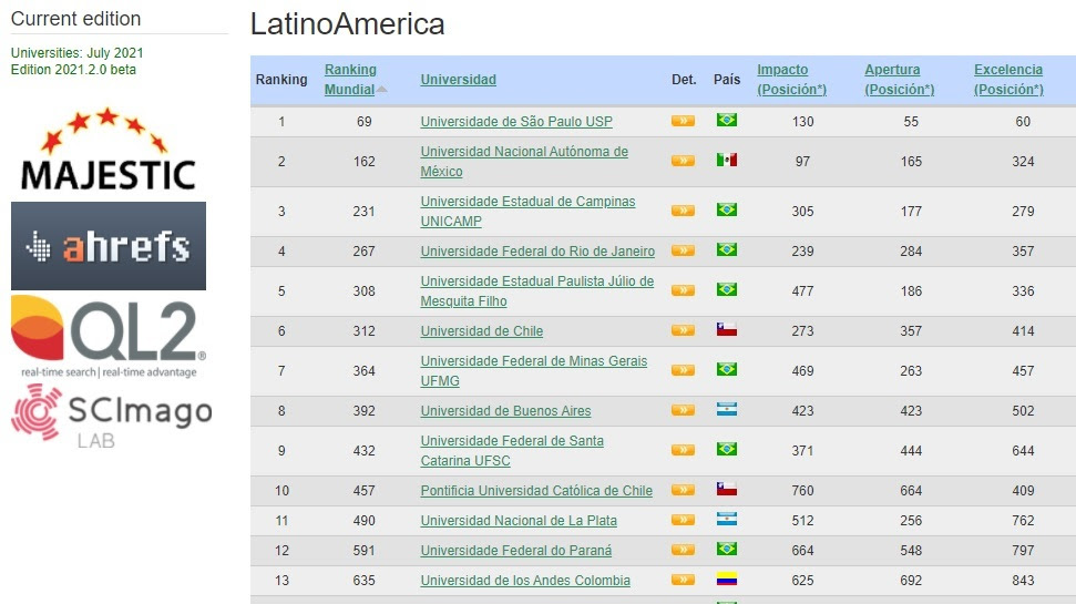 La UNLP es la segunda de Argentina y está en el top 15 de América Latina