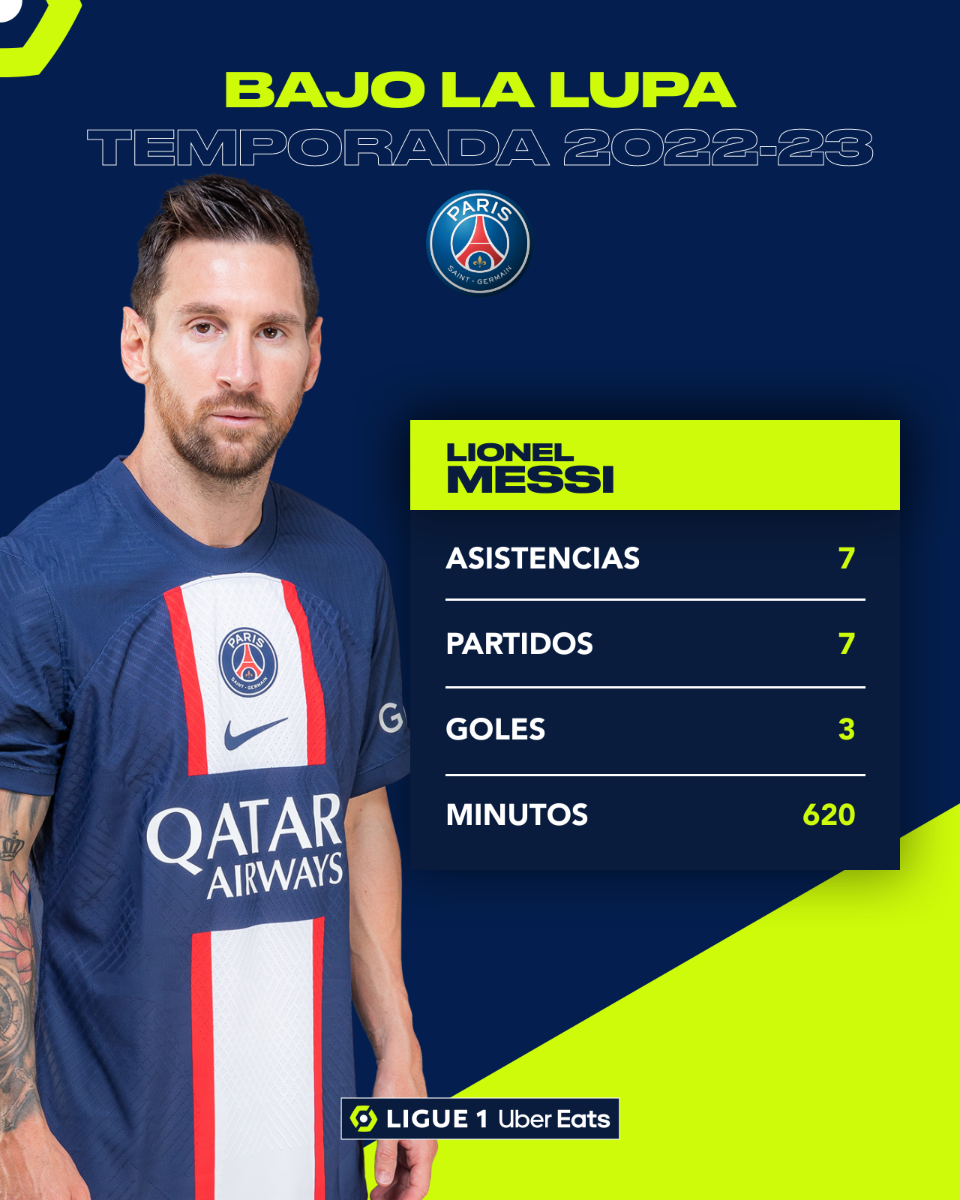 Lionel Messi - Estadísticas