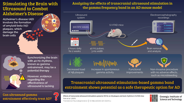 Ultrasound Stimulation as an Effective Therapy for Alzheimer’s Disease