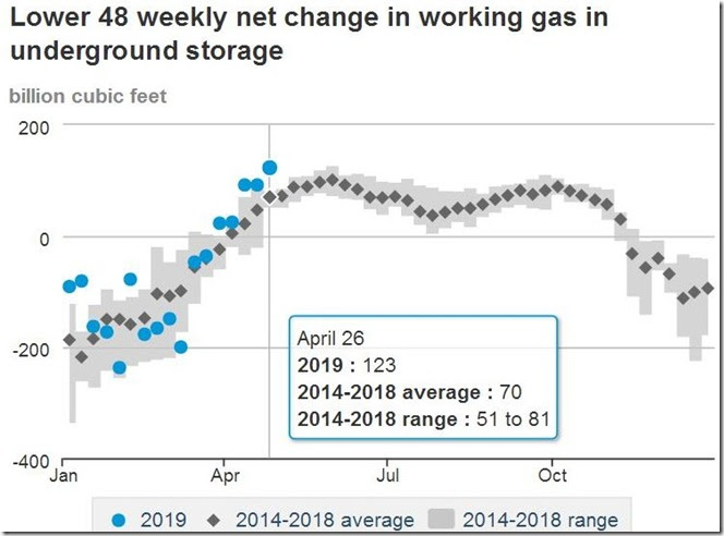 May 3 2019 change of gas in storage as of April 26
