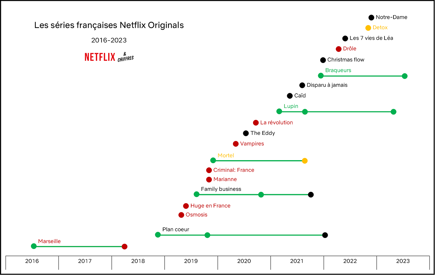 Films et séries françaises sur Netflix en 2022