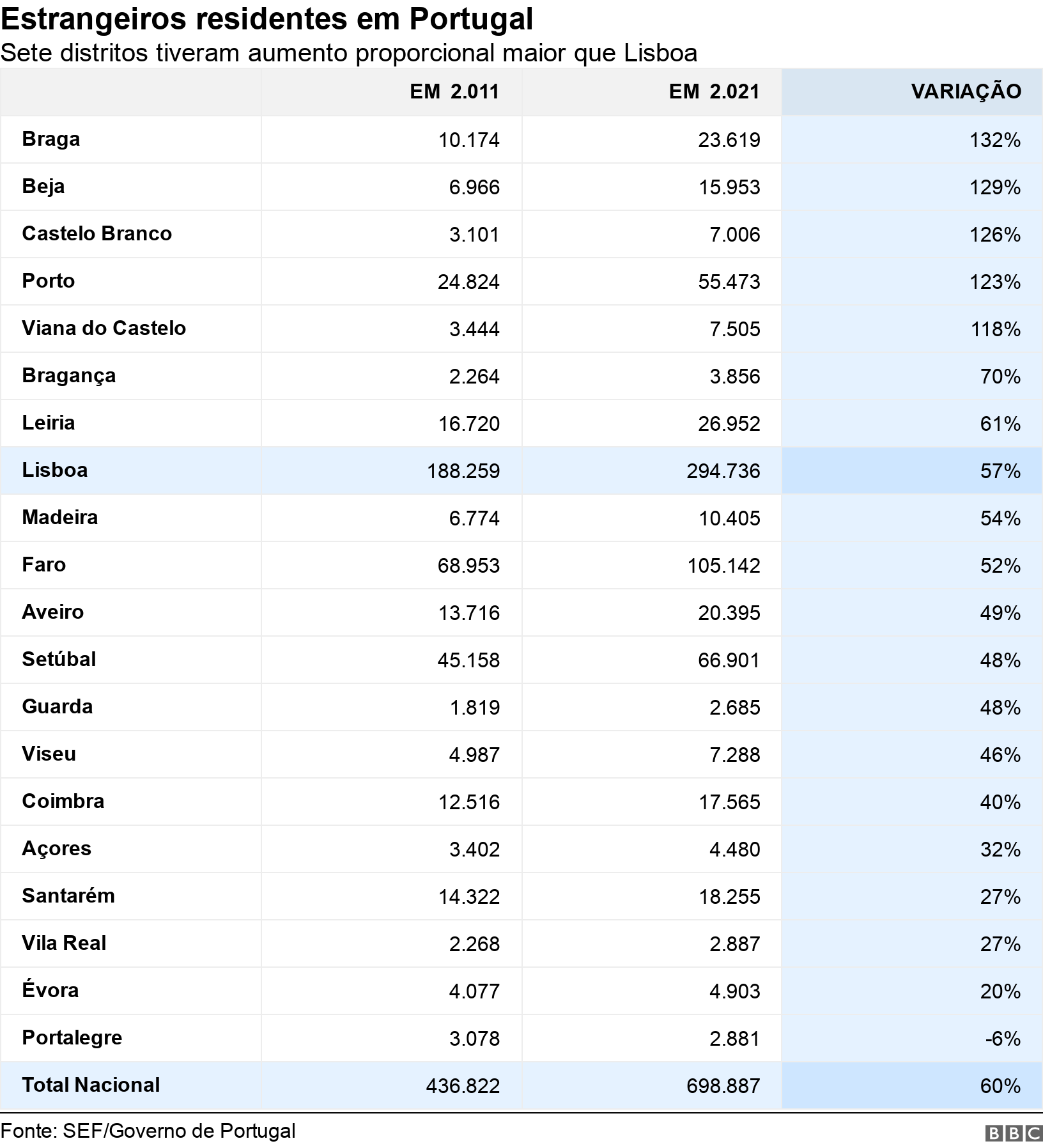 Estrangeiros residentes em Portugal. Sete distritos tiveram aumento proporcional maior que Lisboa.  .