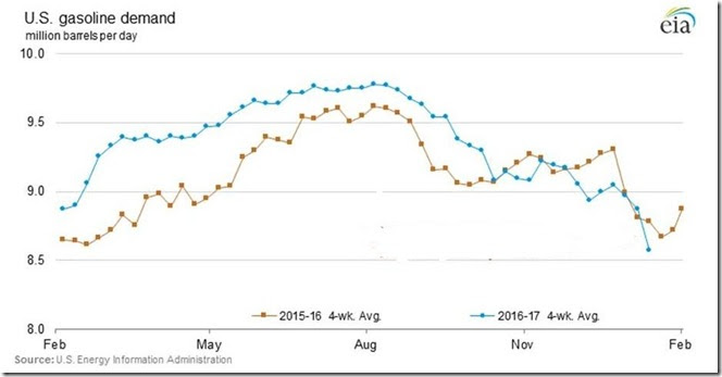 January 19 2017 gasoline demand