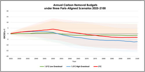 Figure 4. Global Carbon Removals Annual Budget Forecast 2025–2100 under three Paris-Aligned scenarios with minimum and maximum range estimates. Source of Paris-aligned average IPCC C1-C3 Projections [2, Data Annex].