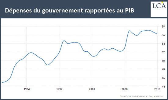 Dépenses du gouvernement rapportées au PIB