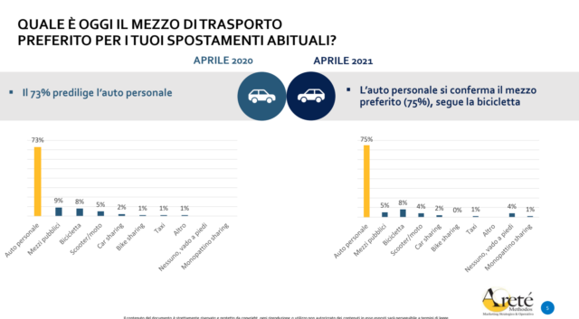 Indagine sulla mobilità