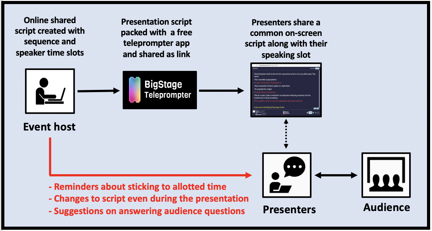 BigStage Teleprompter uses a shared script and real-time communications to make it easy to produce Zoom events