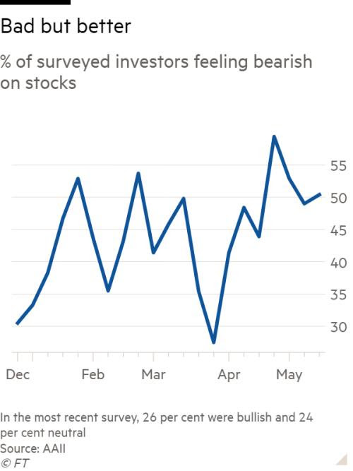 Line chart of % of surveyed investors feeling bearish on stocks showing Bad but better