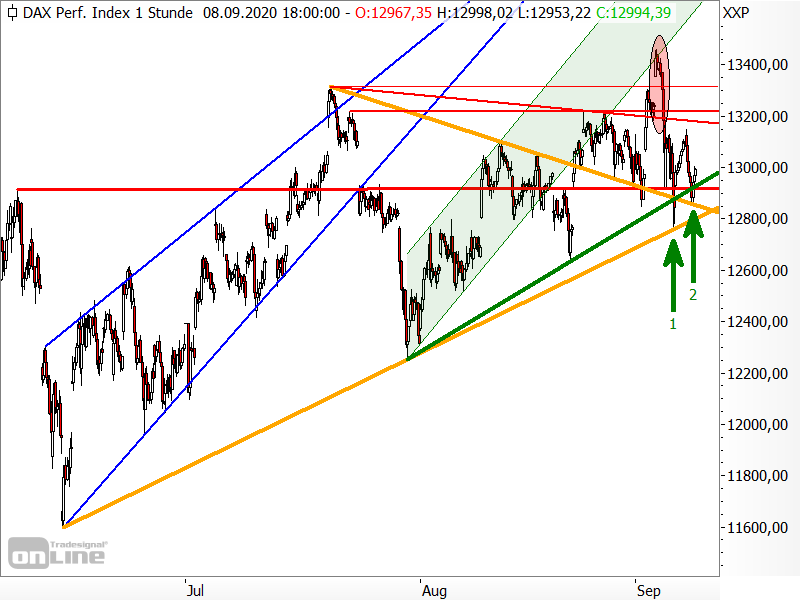 DAX - mittelfristige Chartanalyse