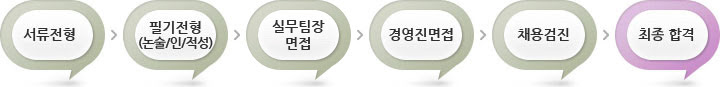 전형절차 서류전형, 필기전형(논술/인/적성), 실무진면접, 경영진면접, 채용검진, 최종합격