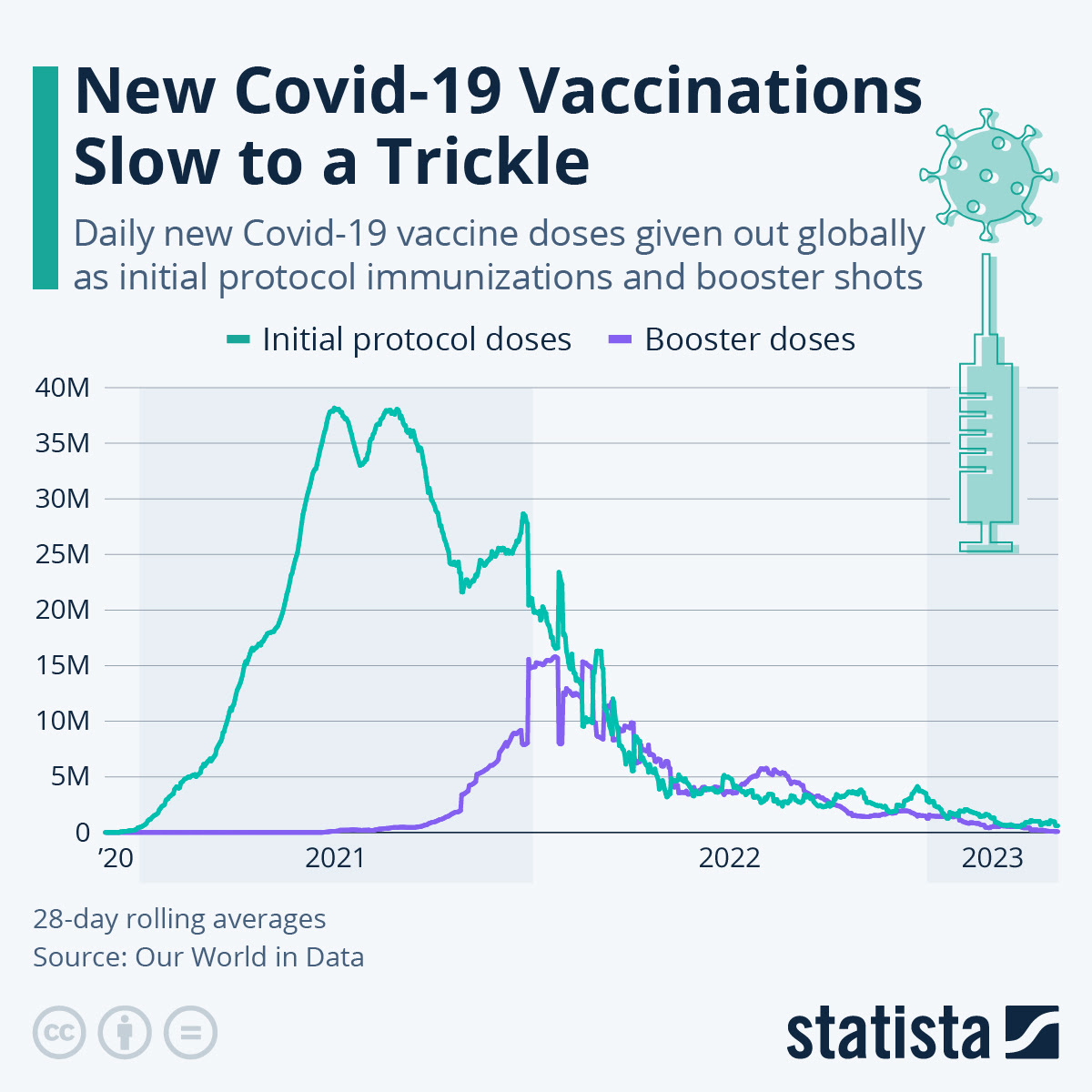 Infographic: New Covid-19 Vaccinations Slow to a Trickle | Statista
