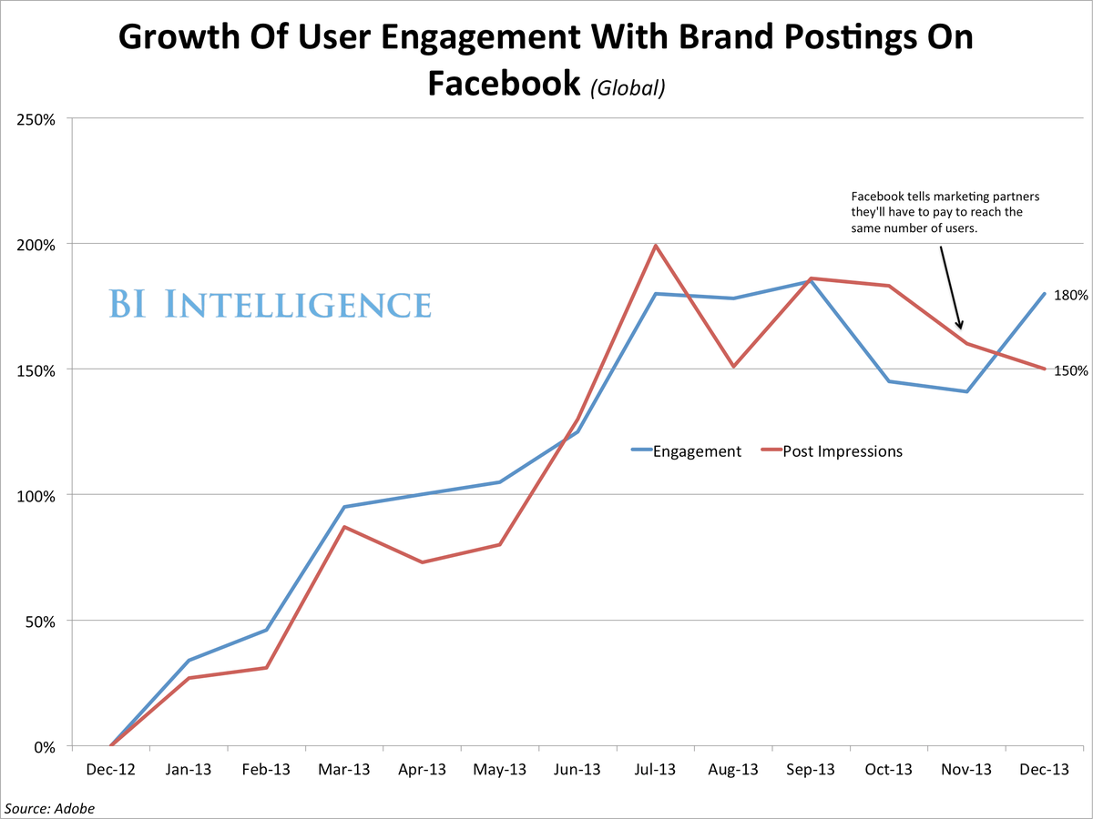 Facebook user engagement brands