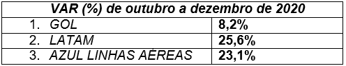 e20f4a05 0ffb 4514 bfac 7e7a0c1902f6 Abracorp: Azul encosta na Latam e deve retomar vice-liderança em market share