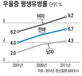 	취업？노후 불안… 20대와 50대서 우울증 급증