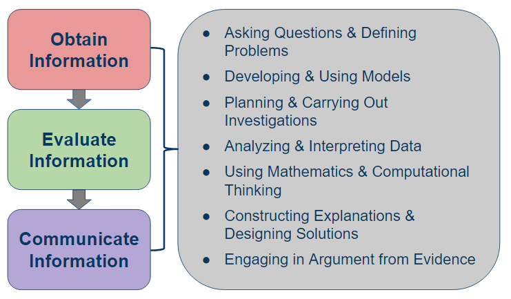 obtaining-evaluating-and-communicating-information-what-does-it