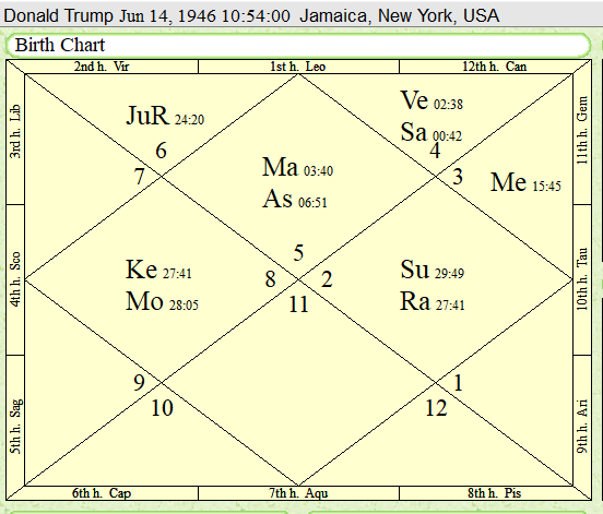 Donald Trump horoscope.png