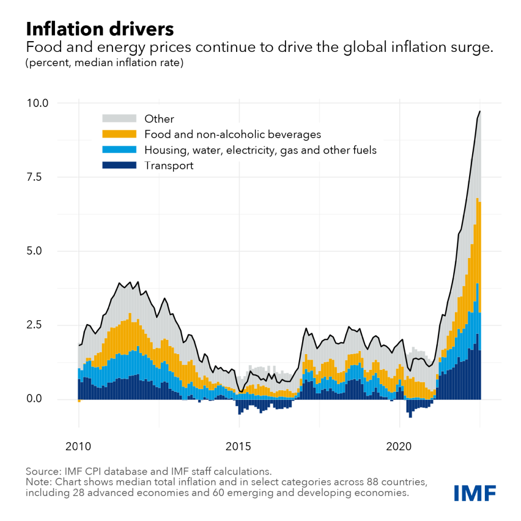 Chart: How food and energy are driving the global inflation surge.